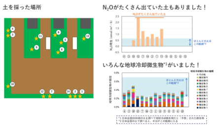 講座「微生物の力で地球を救おう！」分析結果が届きました！